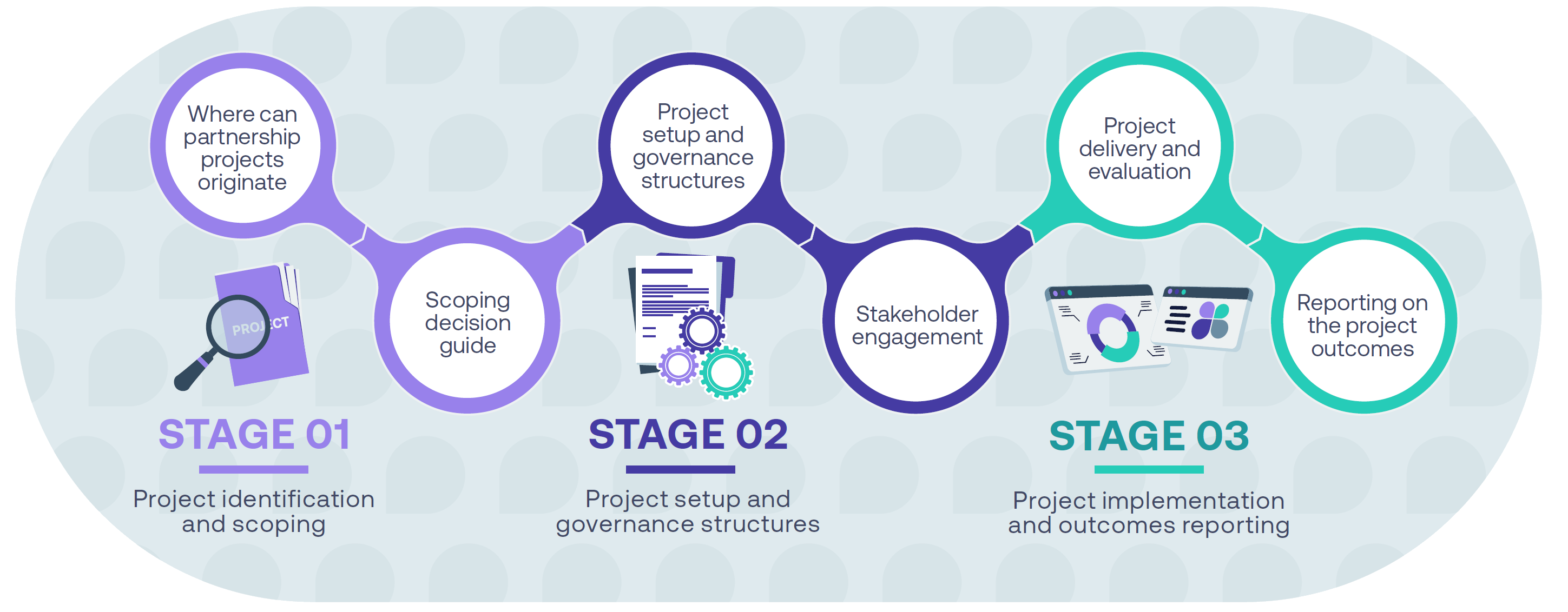 Project Lifecycle